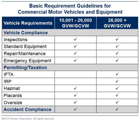 dot regulations for rv|Federal Size Regulations for Commercial Motor Vehicles